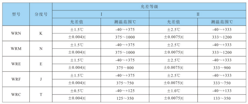 測溫范圍及允差